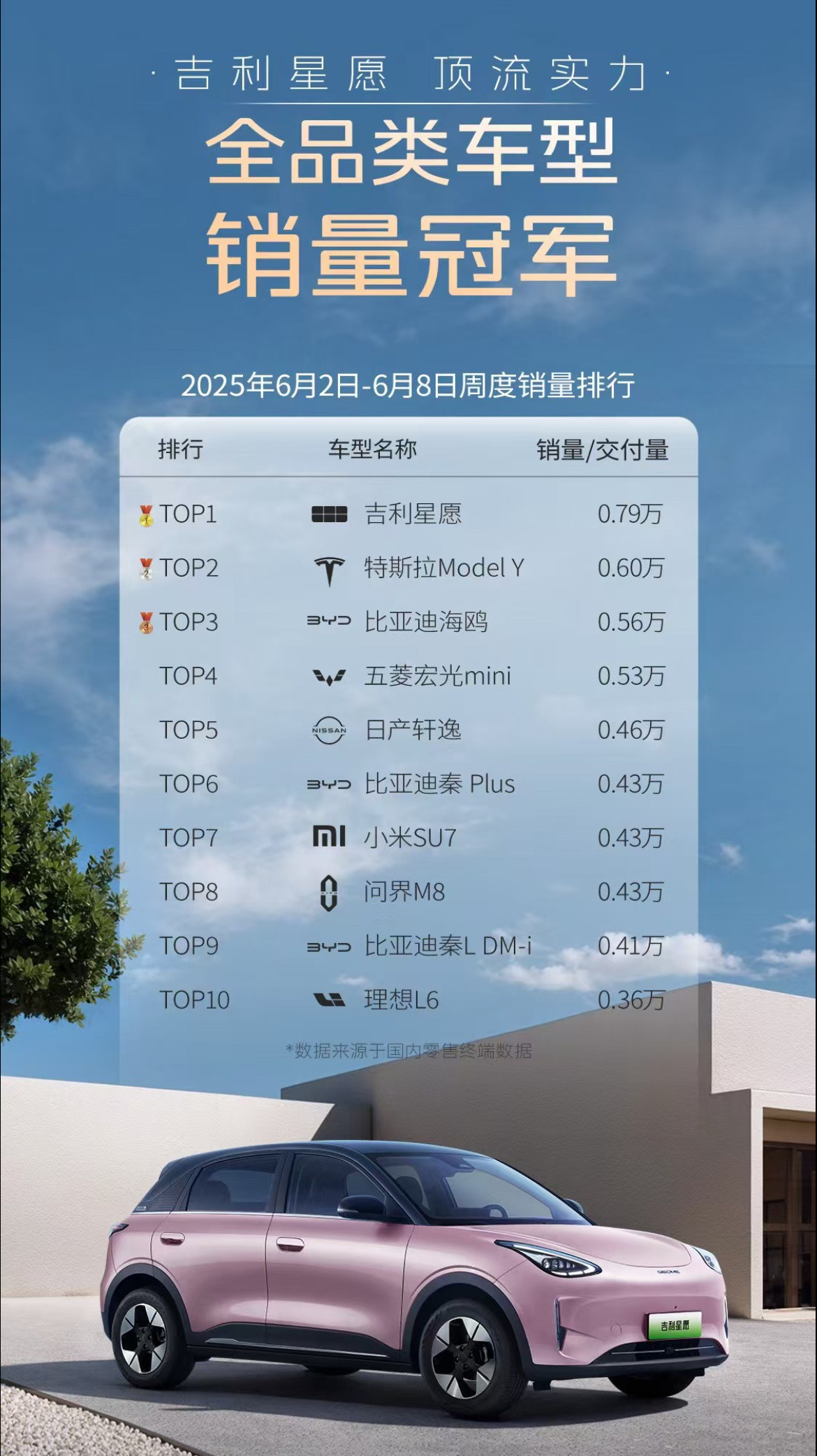 不管是周销量，还是月销吉利下面星愿和星越L是真猛星愿是迄今为止纯电轿车最快达成2