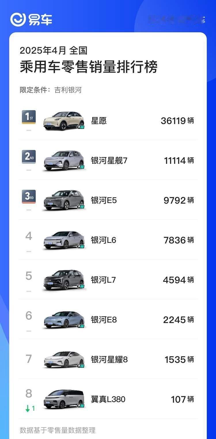 4月吉利银河和吉利汽车销量：星愿突破3.6万，中国星稳如泰山。其他几位，还得继续