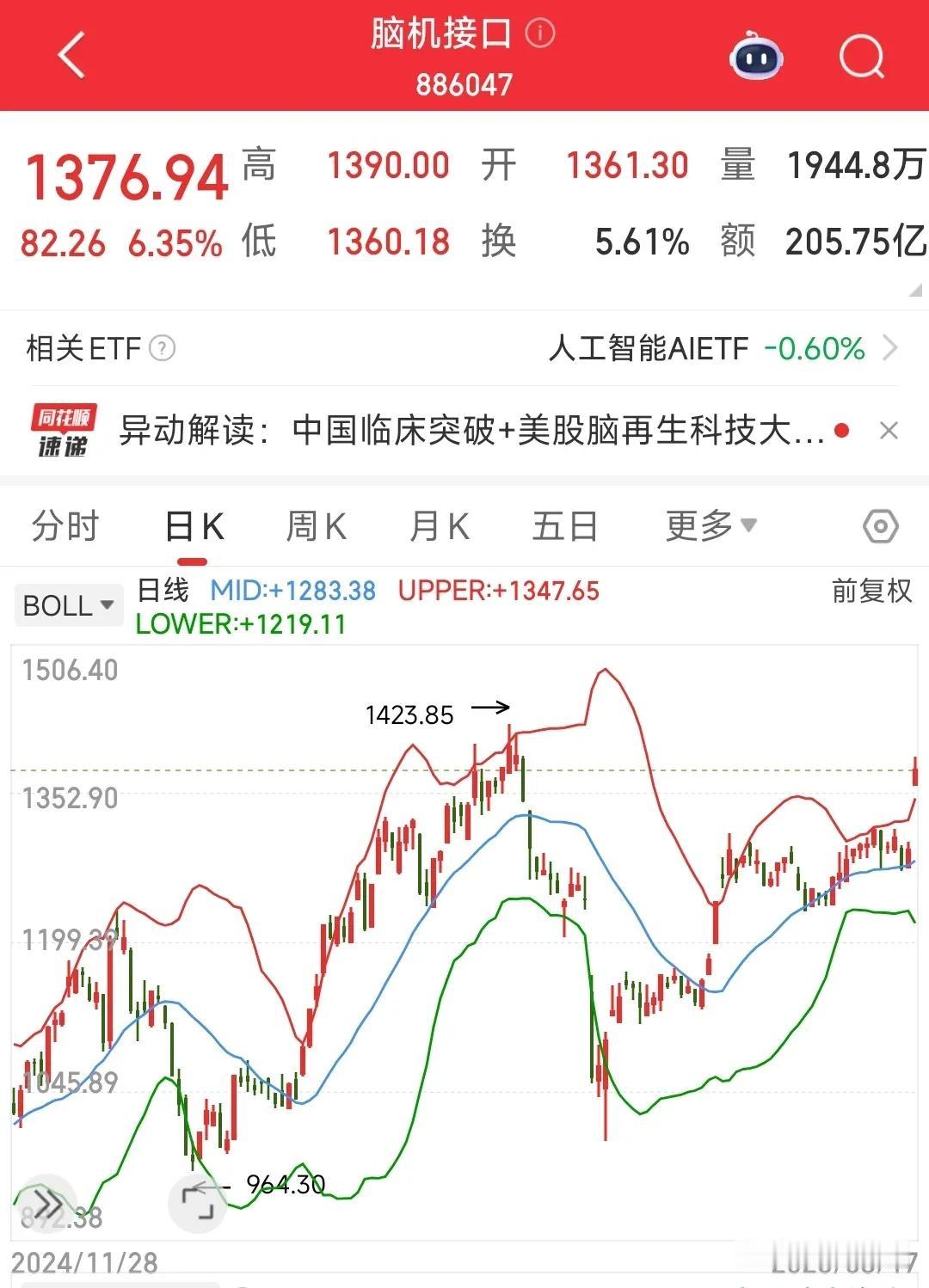 A股昨天的稳定币还没消化，今天又来了脑机接口。A股最近真是一天一个概念，散户完