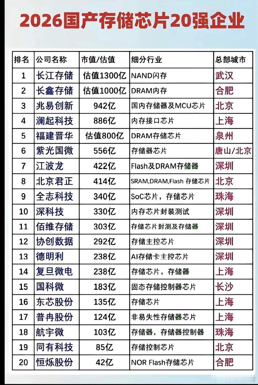  存储芯片为什么涨了那么多，还没有停下来的意思？因为没有存储芯片，所有电子设备都