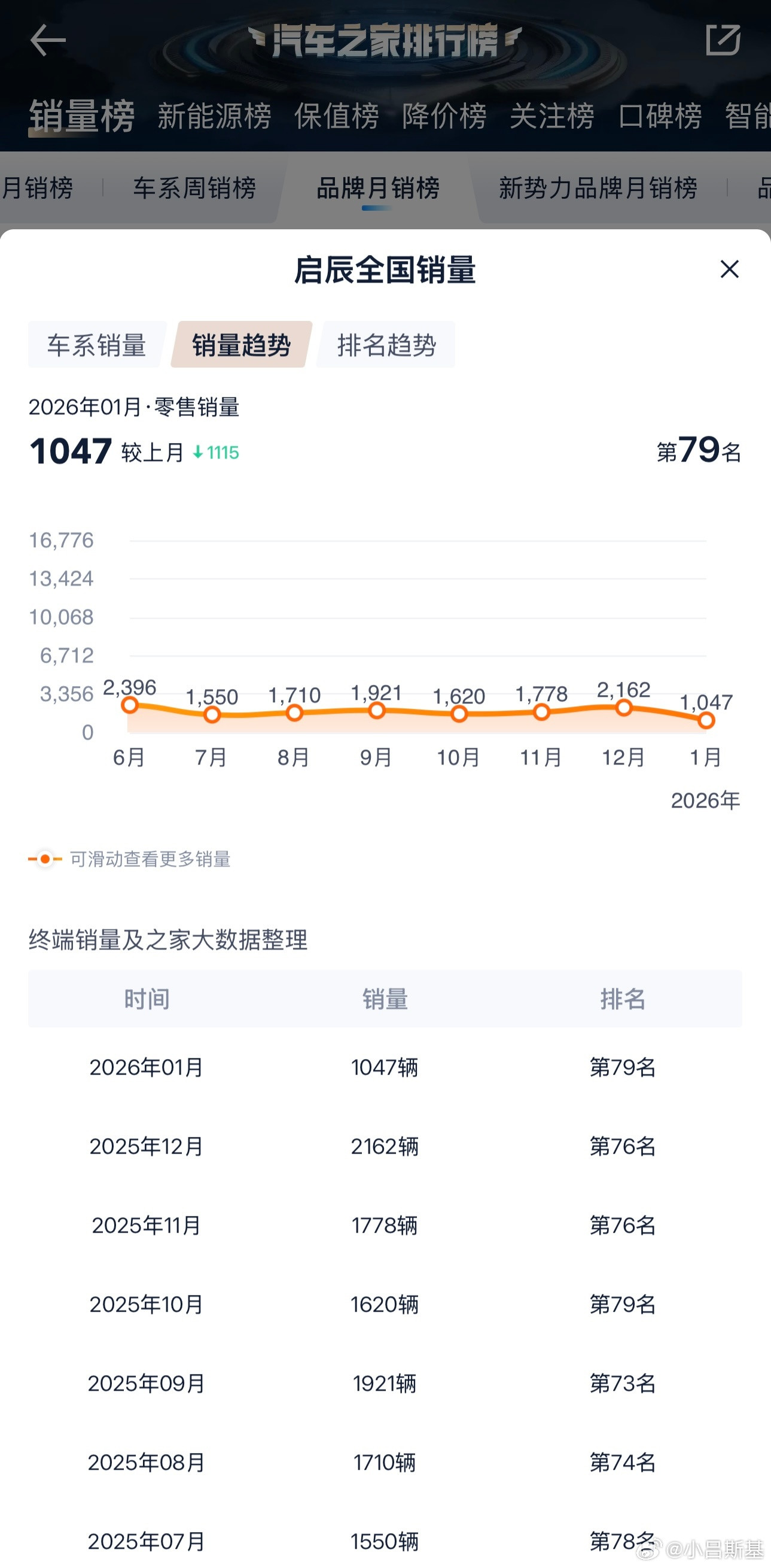 刚看到，启辰品牌今天还发了新的质保政策，感觉很久没听过这个品牌的消息了，存在感确