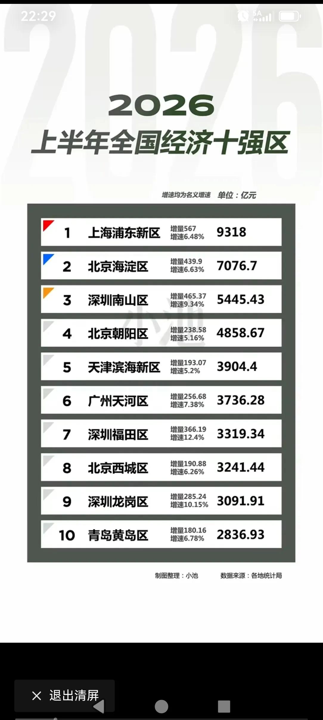 2026年中国前十强区的表现，排名第一的上海浦东新区快过亿了，一个区超过了我国好