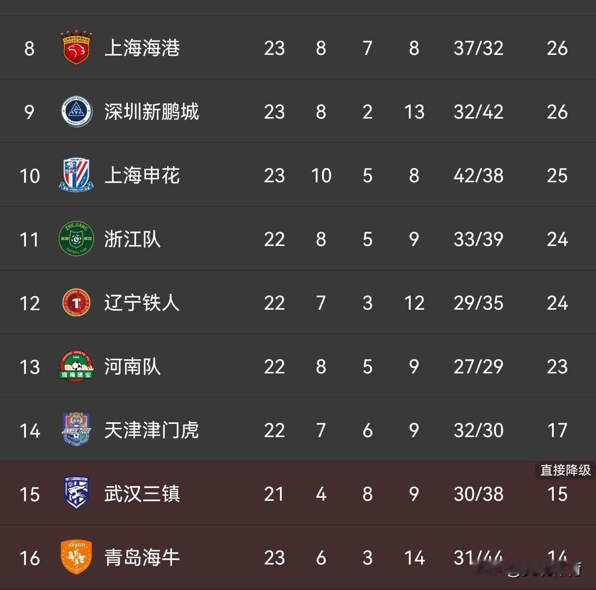 斗胆预测：今年中超降级的热门不是三镇，而是这四支球队中的两支！从理论上讲，在