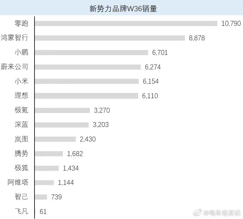 【🚀纯电大三排时代已来！蔚来稳居头部阵营，引爆市场新趋势！】1️⃣销量稳居前