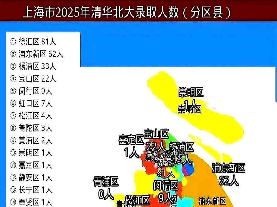 同样是上海，清北录取一出来，差距能有多扎心？徐汇81，浦东62，杨浦33，后面