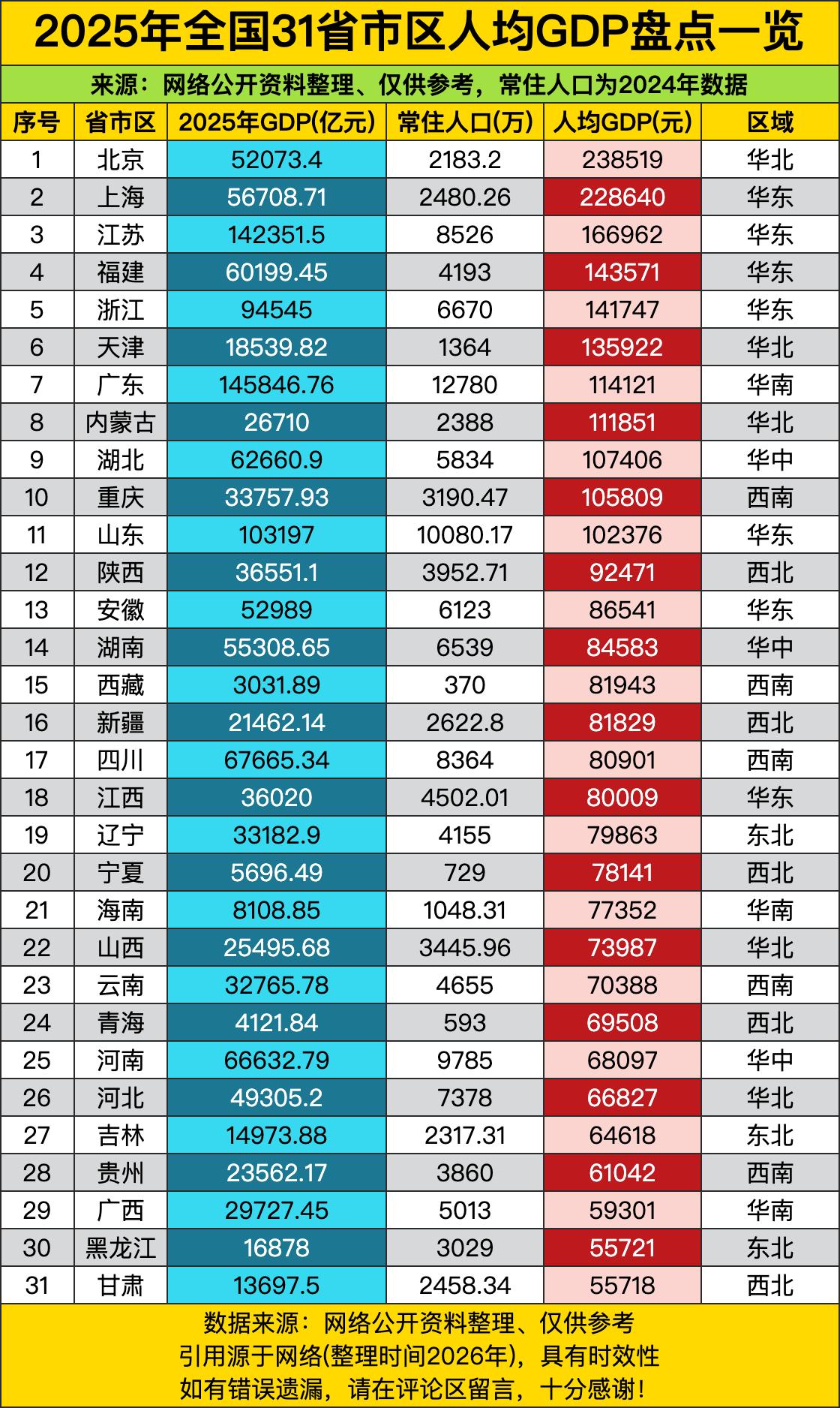 北京238519元直接封神，像“人均GDP界的顶流爱豆”，上海228640元紧随