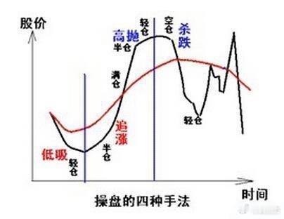 捕捉龙头股的口诀：股价波动分四程，顶跌底升要区分；启动升势第一天，正是长蛇第七寸