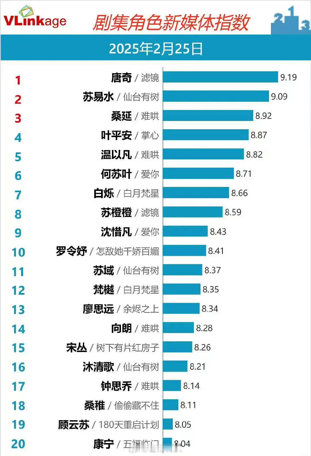 檀健次《滤镜》唐奇v榜角色🈯️数来啦，成为开年角色指数v榜第1️⃣！！都给我把