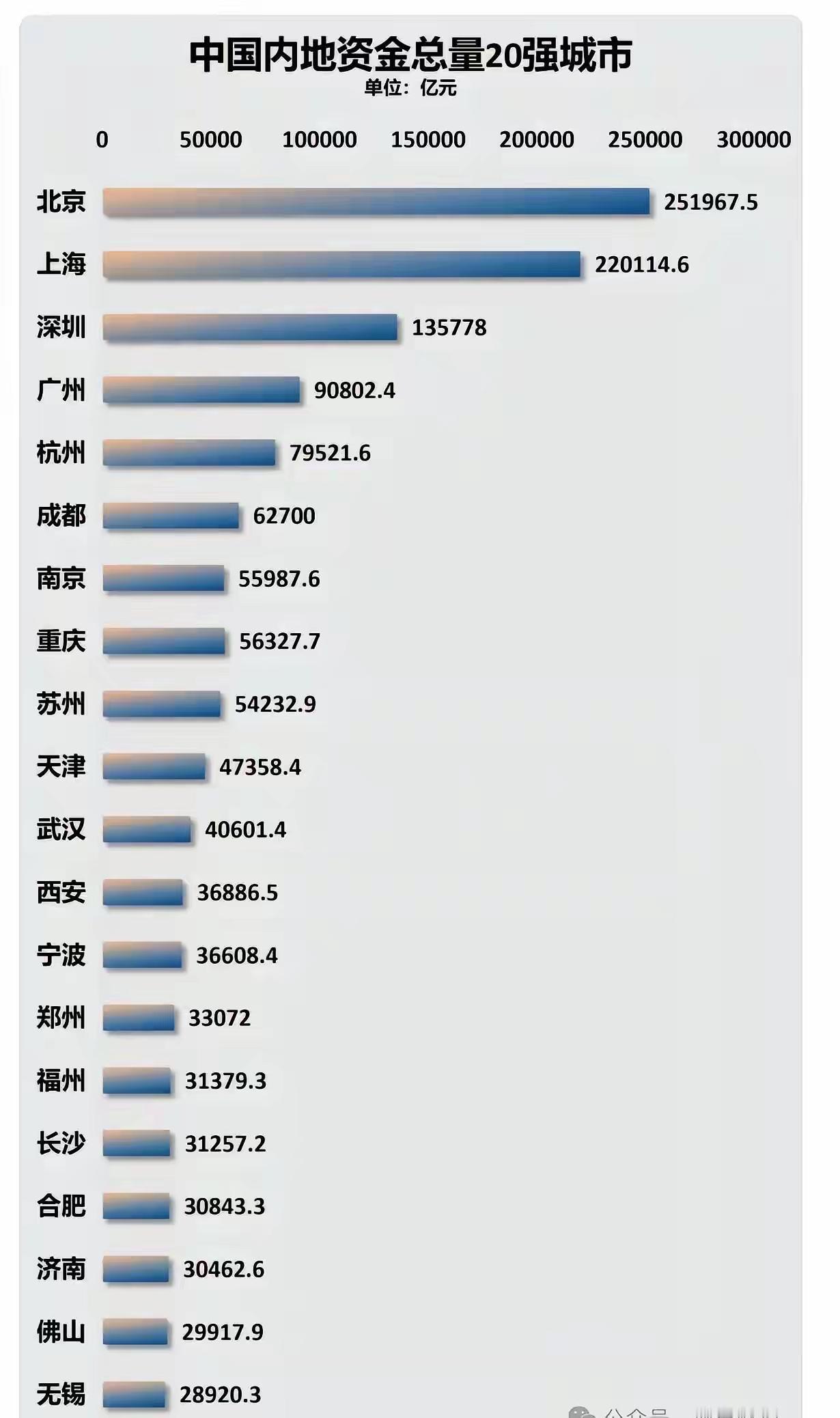 各城市资金总量排名为什么没有小小的非省会省辖地级市泉州