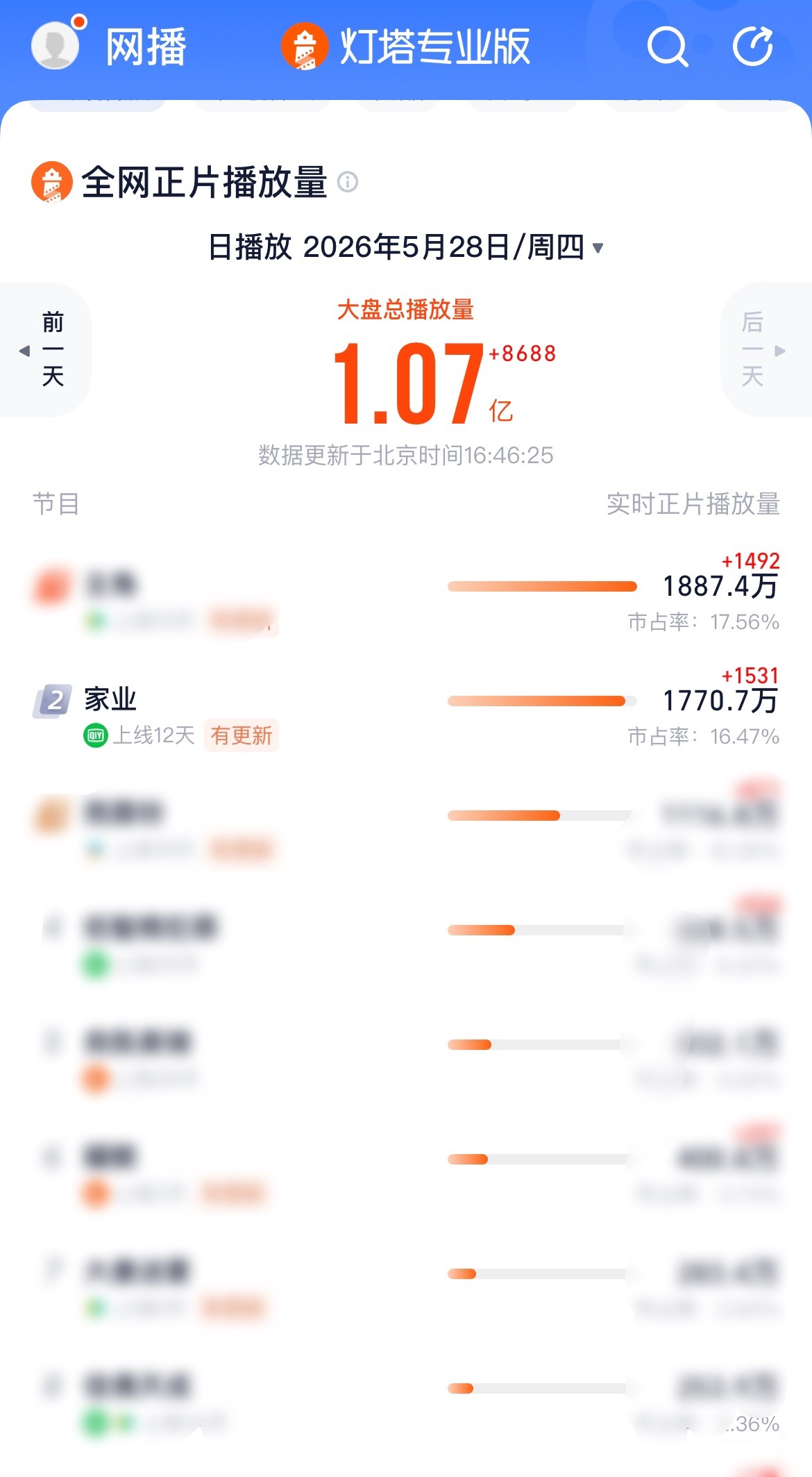 家业杨紫杨紫家业杨紫李祯啊啊啊要助力杨紫李祯的《家业》拿第一！！！