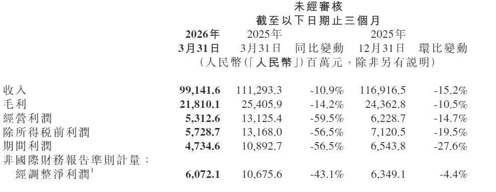 小米业绩大降5月26日，小米集团（01810.HK）发布了一季度业绩。数