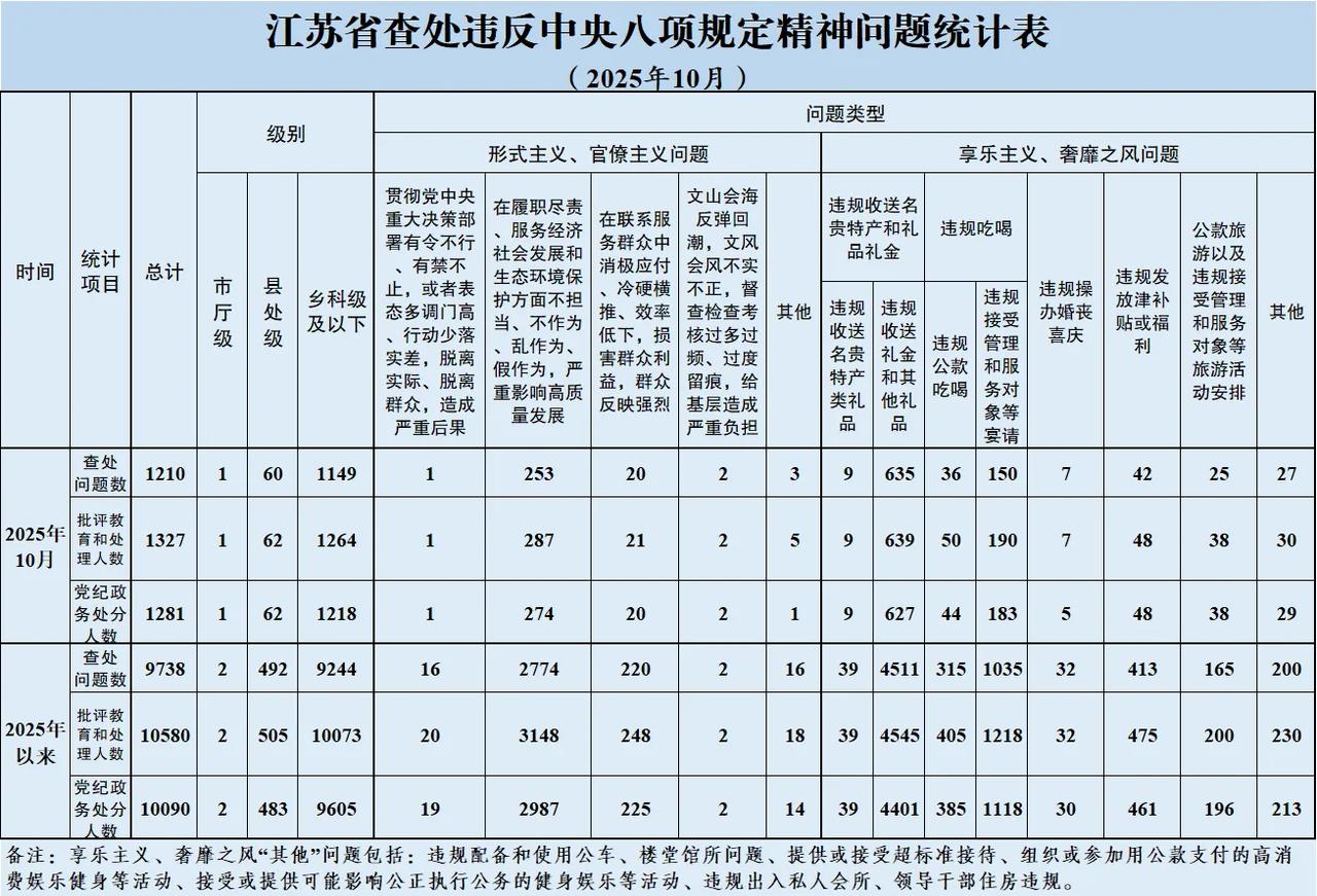 江苏盐城：2025年10月全省查处违反国家八项规定精神问题1210起为掌握全