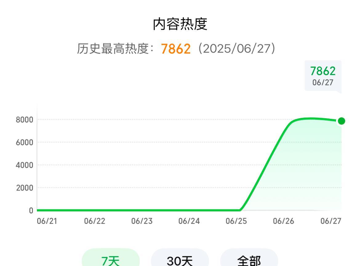 #书卷一梦#这部剧首播当天的热度数据7687，说实话，确实挺厉害的！不过，