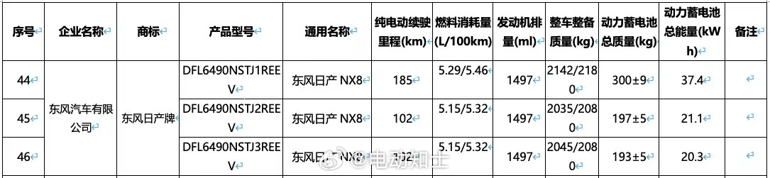 2026年上半年亮相的日产NX8电池信息上工信部了，定位中大型SUV。...