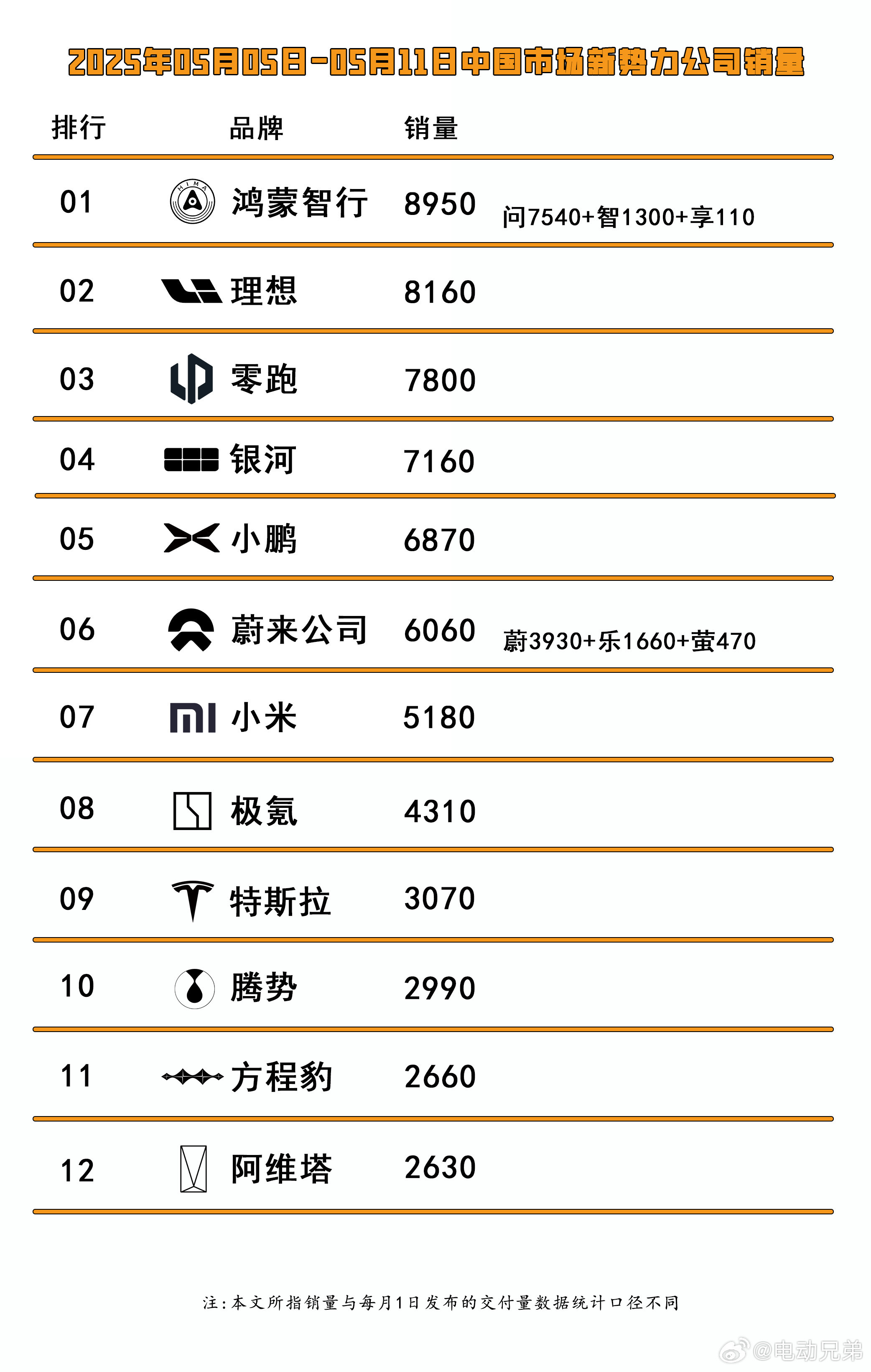 上周的情况，数据来源于网络如侵删[作揖]纯电来看，小鹏第一！小米略有下滑，但yu