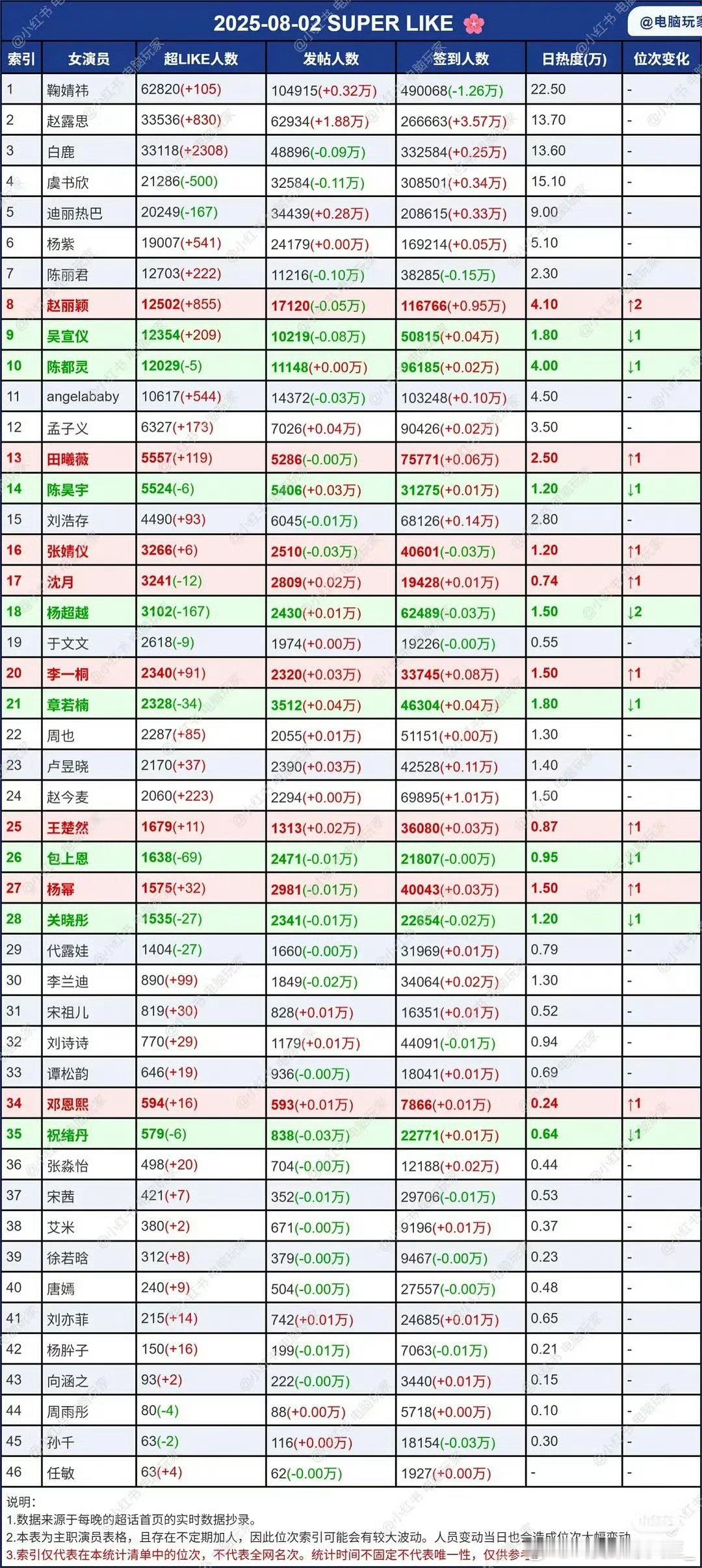 女明星超话数据最新统计，都热血起来了​​​