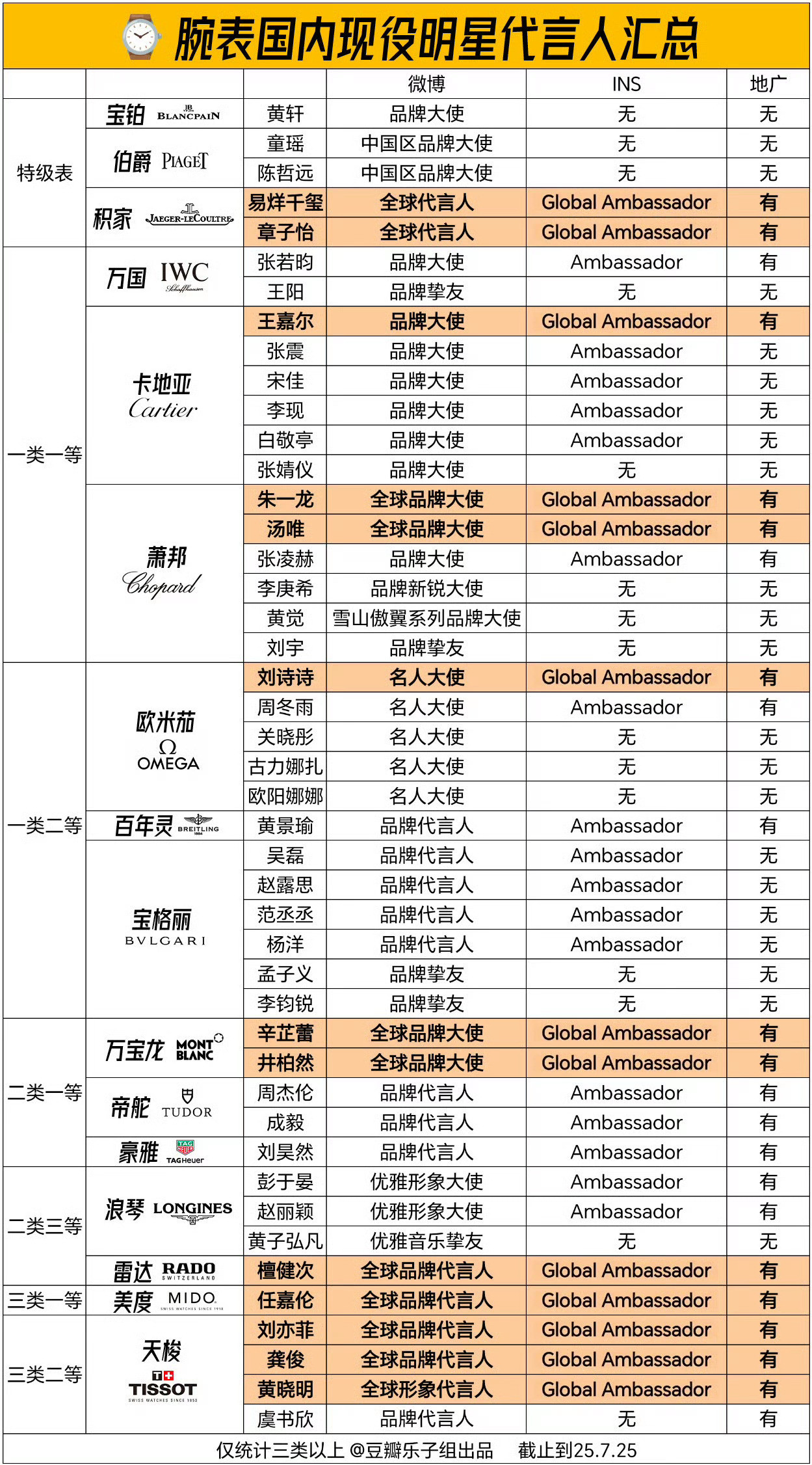 腕表等级三类二等为什么只有天梭这一个品牌？我怀疑是有人特意加上去的。​​​