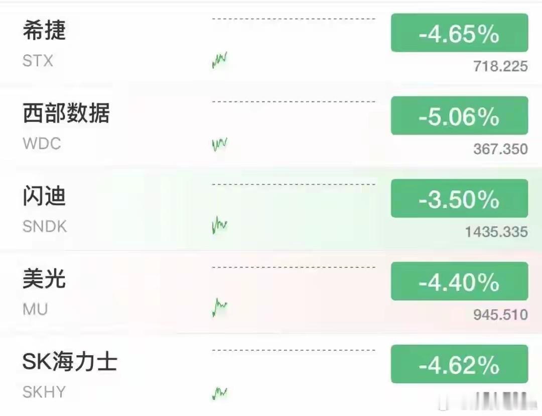 美股存储崩了A股主力在被窝里笑了美股又跌了。SpaceX跌超4%，强生大跌近5
