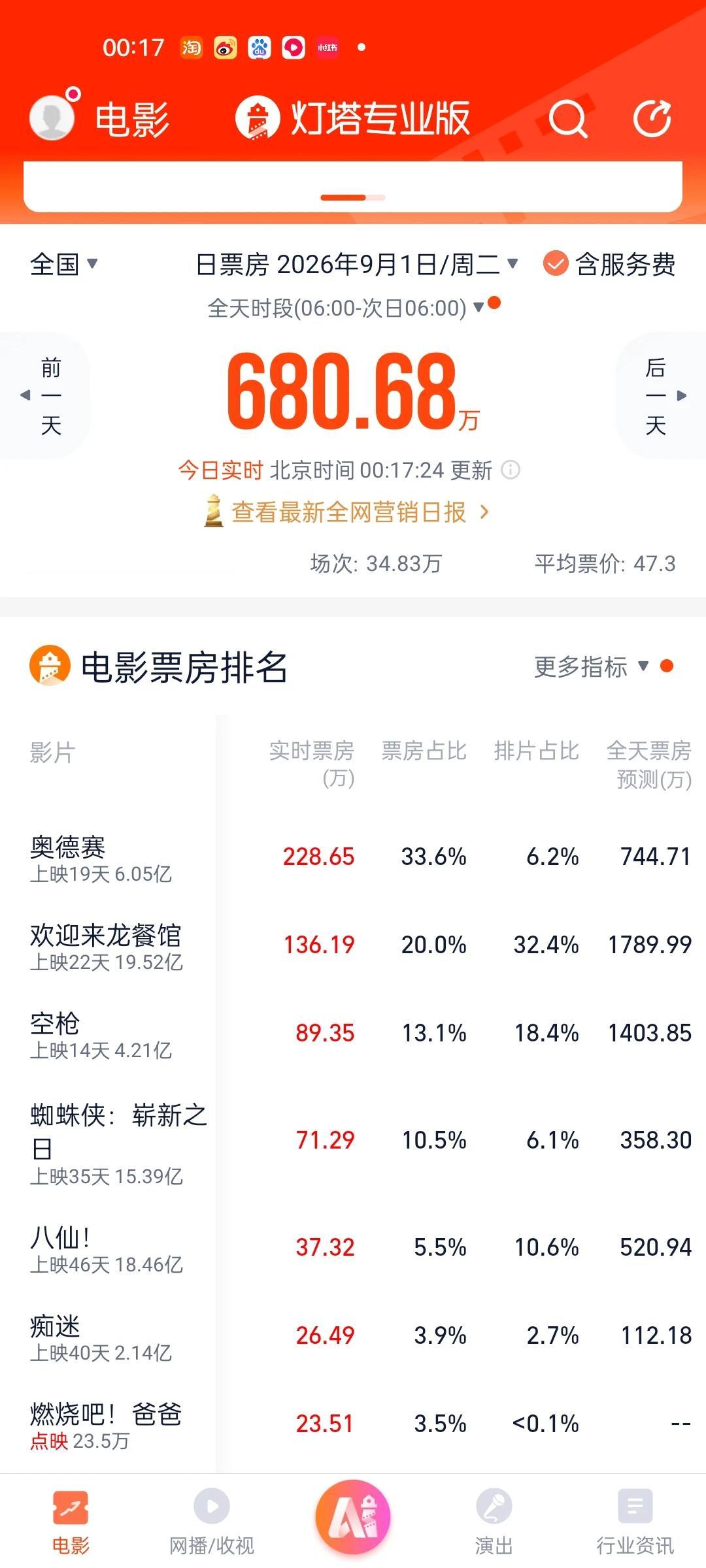 朱一龙演技大爆发[赞]朱一龙演技大赏啊！龙餐馆依然保持32%的排片，票房全天预测