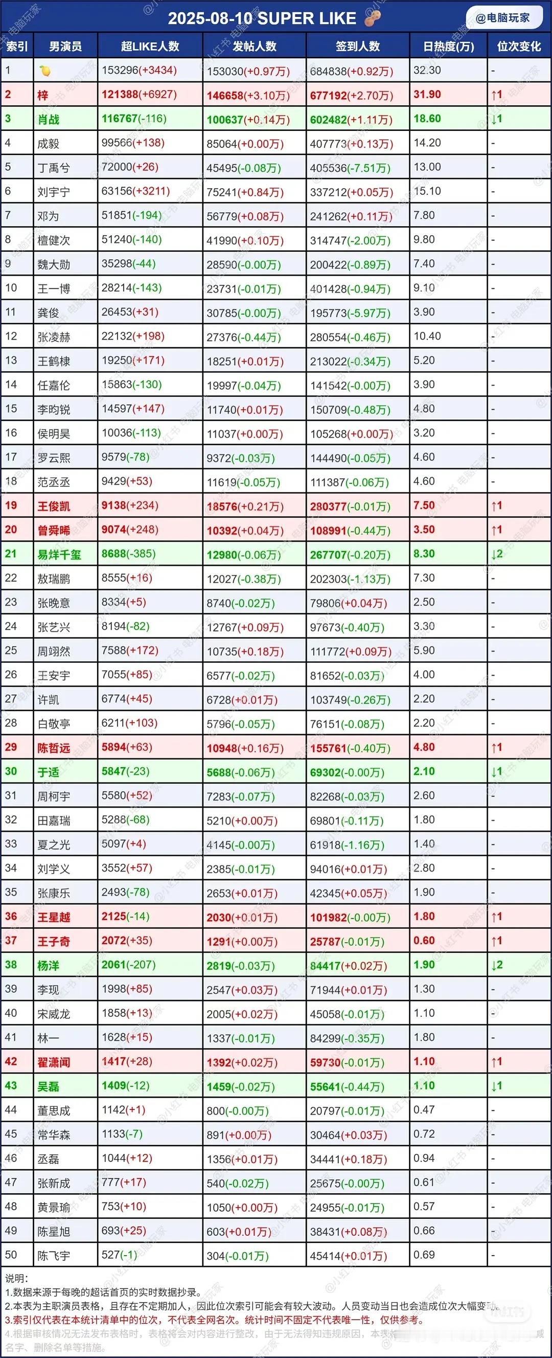 8.10微博超话签到超like​​​