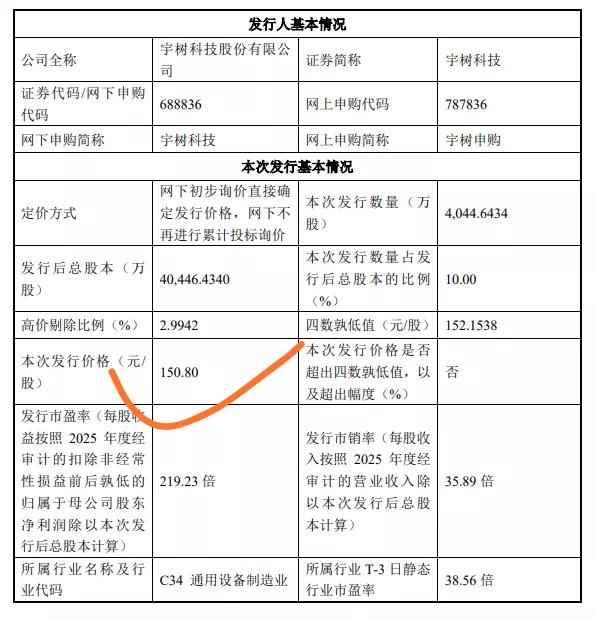 宇树科技公告发行价为150.80元/股。这是发行人和保荐人（主承销商）根据初步