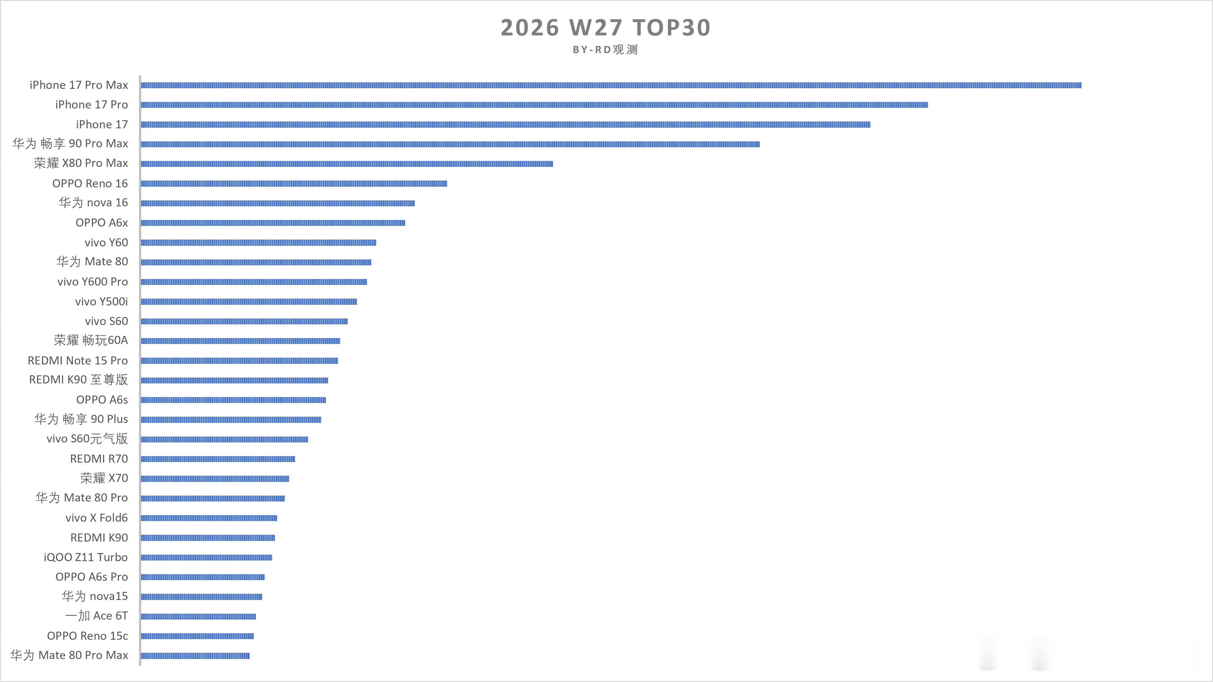 W27销量TOP30出炉！OPPOReno16依然是线下中端主力机中的销量之