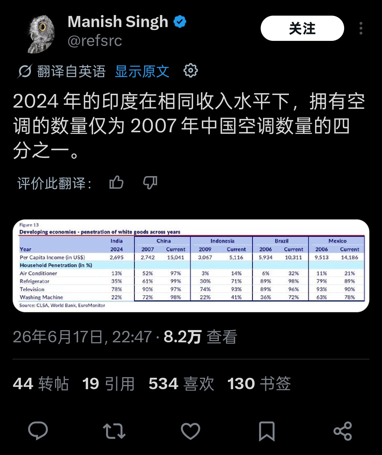 外网逐渐有人认识到老钟的人均gdp根本代表不了老中人民的实际生活水平，老中人民的