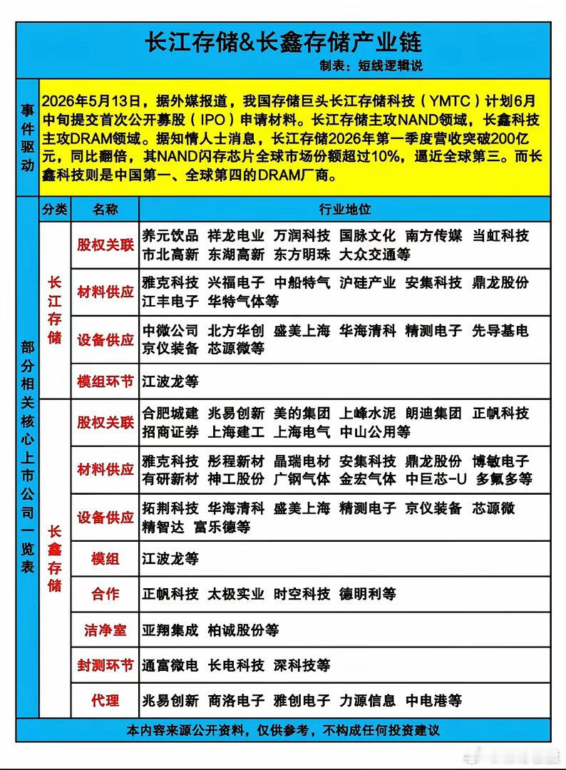 长江存储与长鑫存储近期喜讯不断，在存储芯片领域表现十分亮眼。目前，长鑫存储估值达