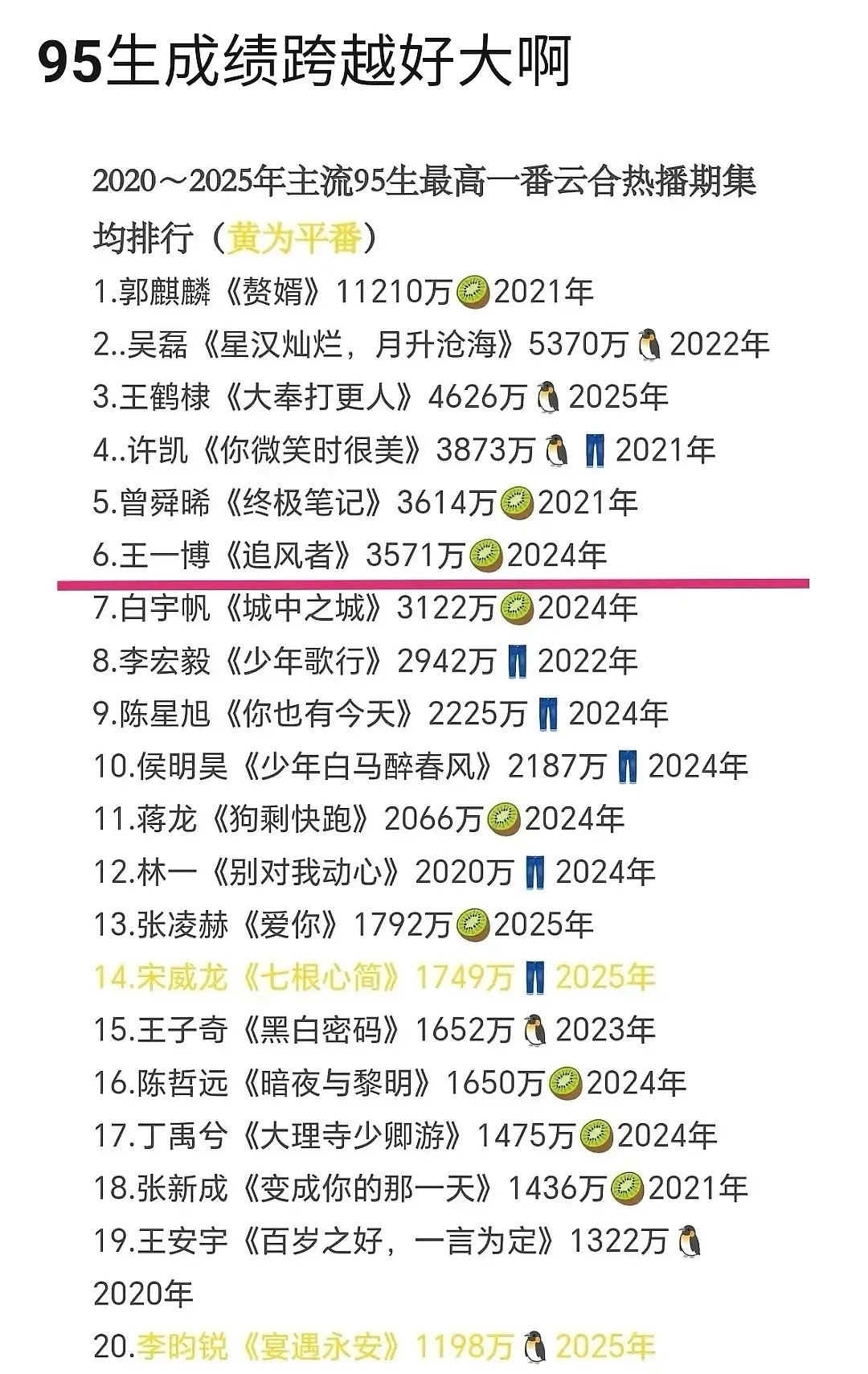 原来95生云合前十里只有王一博的《追风者》非ip改编啊前十的剧，要么热门ip改编