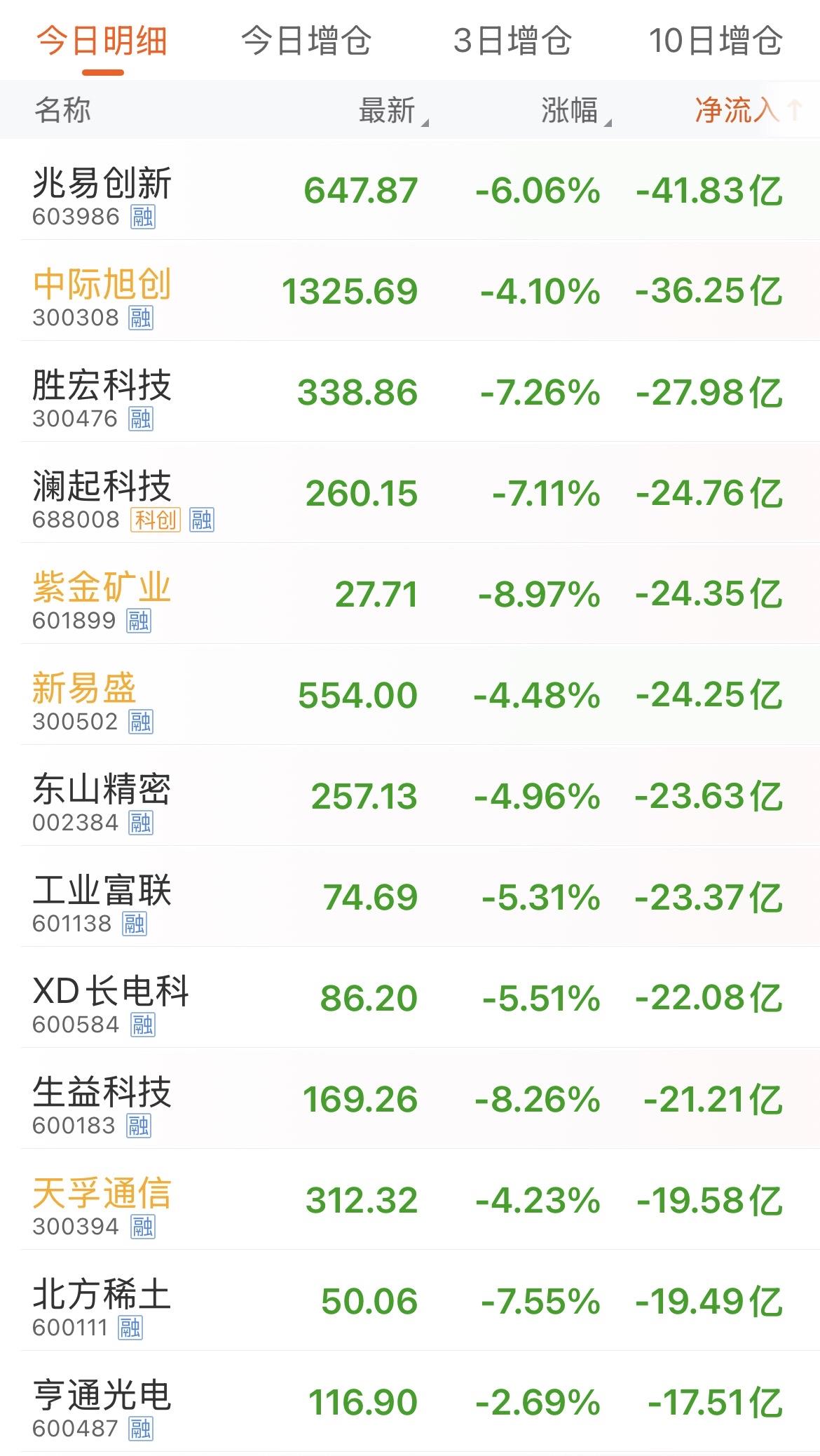 今天砸盘也太狠了，看看这资金净流出前十，都是几十亿地卖啊，要不说看着还有3