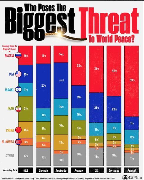 民调机构YouGov在7个国家调查了近1.5万人，问“谁是世界和平的最大威胁”？