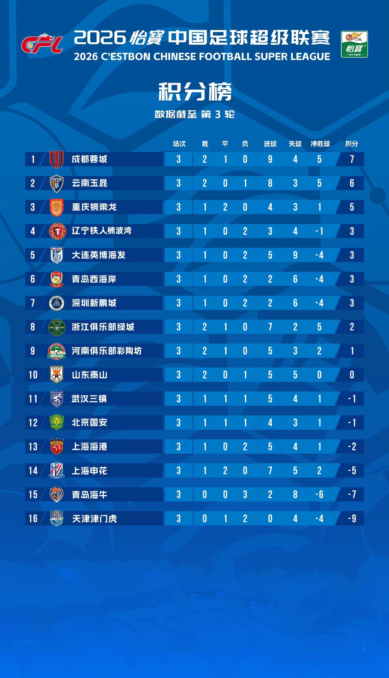 中超联赛最新积分榜！2026中超联赛战罢三轮，和以往赛季不同，三连胜的球队没有，