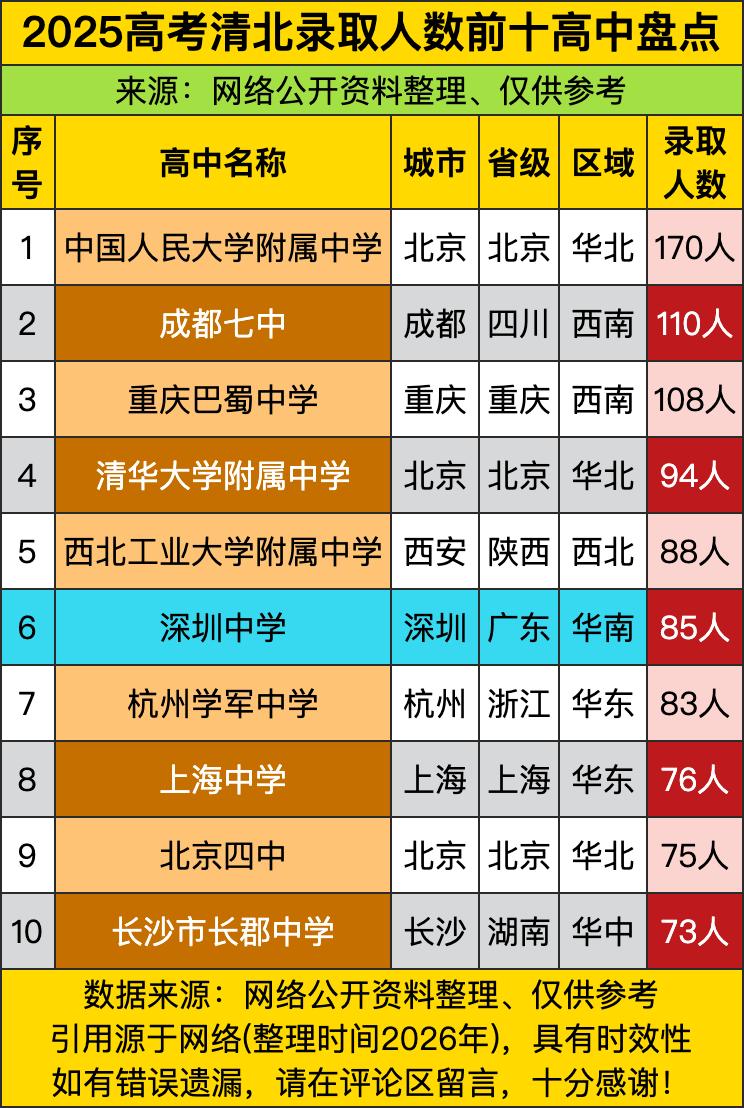 2025年清北录取人数的高中榜单一出炉，直接把各校的“学霸制造能力”拉满到极致！