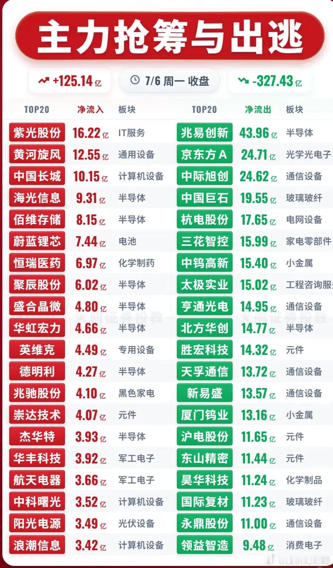 7月6日主力资金净流入—净流出前20名