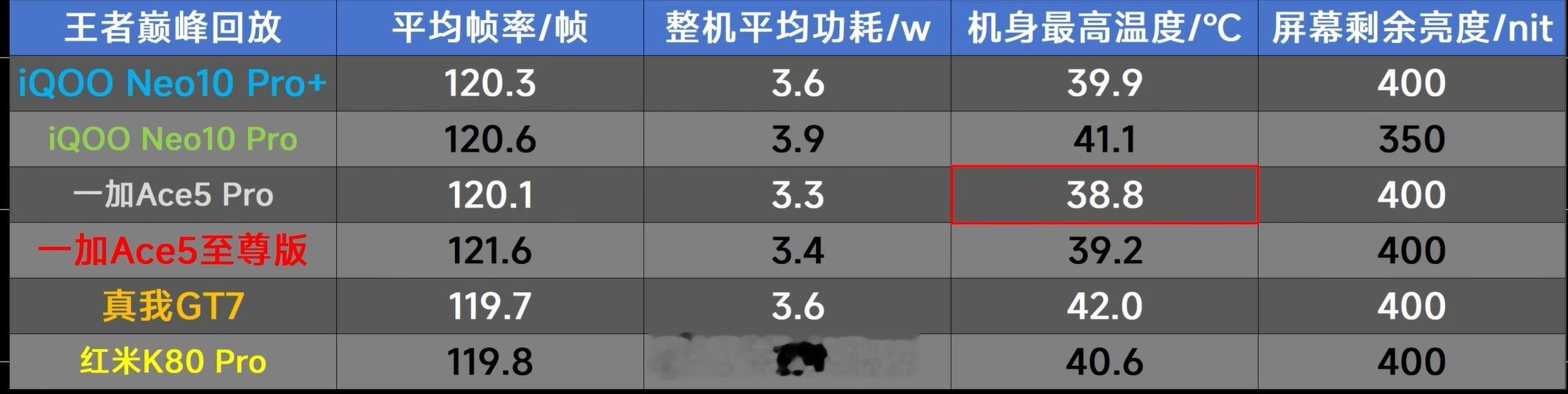 真我GT7真的在两千左右这个价位游戏散热优化表现非常拉跨，虽然帧率和亮度不输其他