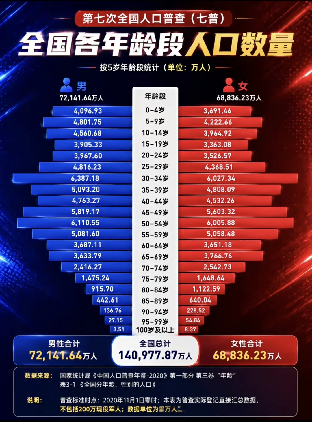 一图看懂各年龄段的人口数量