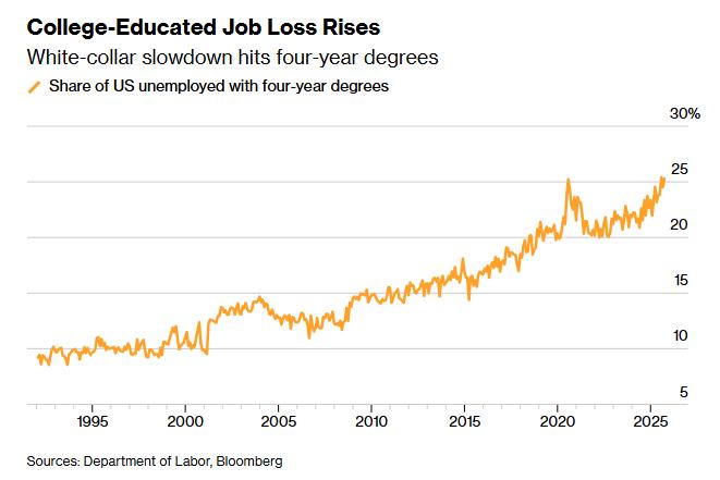 拥有四年制大学学位的美国人目前占总失业人口的25%，创下纪录高位，凸显出今年白领