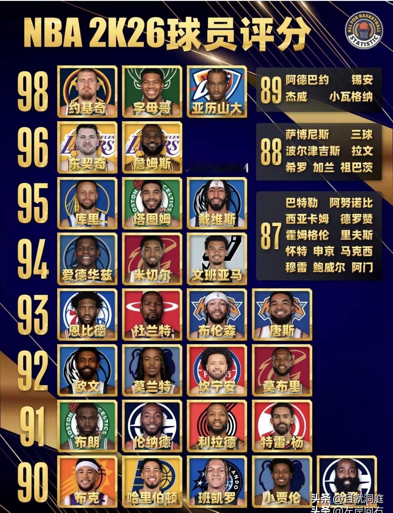 这个是真的吗？看到网友发的詹姆斯还是属于联盟前五的排名实力，杜兰特无缘前十，哈登