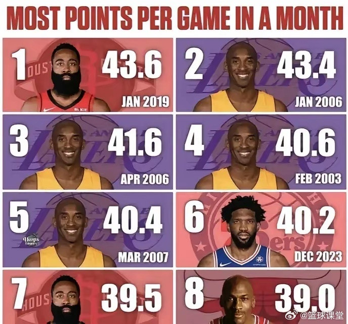 没有詹姆斯的榜单NBA单个自然月得分排行榜1、哈登：43.6分，2019年1月2