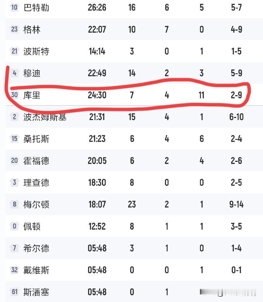 勇士老大库里真是太不在乎数据得分了，勇士119-97大胜开拓者，这场比赛库里真是