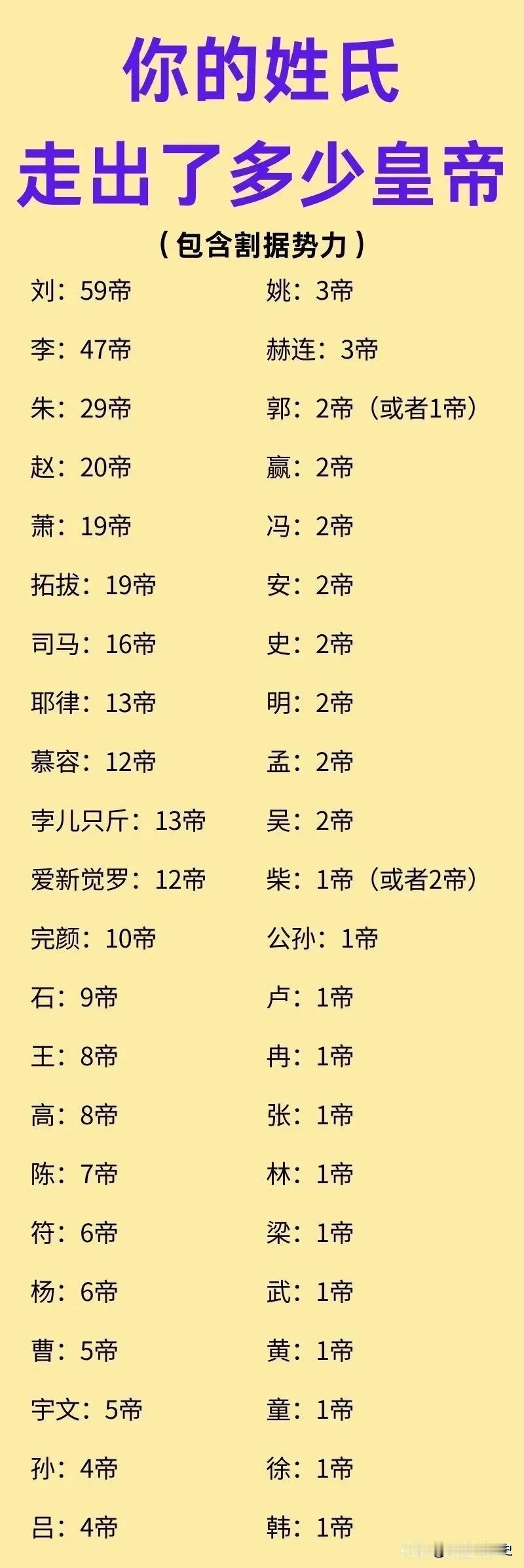 你的姓氏走出过多少位皇帝吗？其中，慕容氏在五胡十六国时期建立了前燕、后燕、西