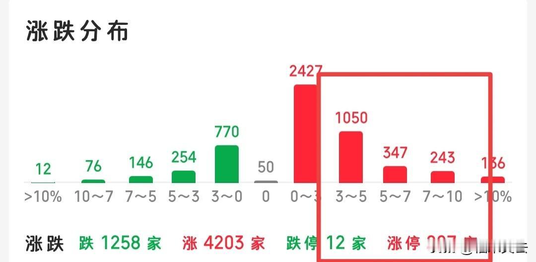 今天创业板大跌，市场依旧还是普涨行情，接下来怎么看？首先，今天的量能放的有些