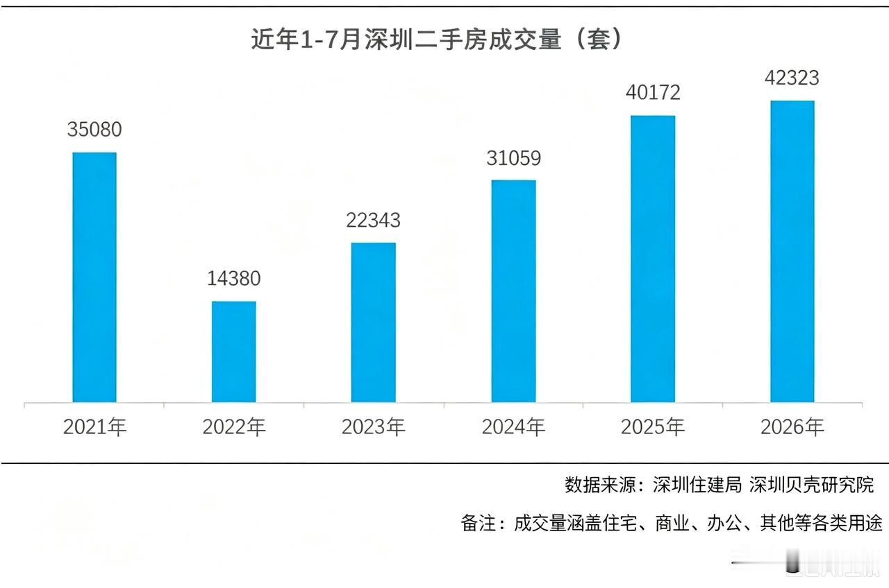 据深圳贝壳研究院监测，2026年1-7月深圳二手房成交42323套，与去年同期相