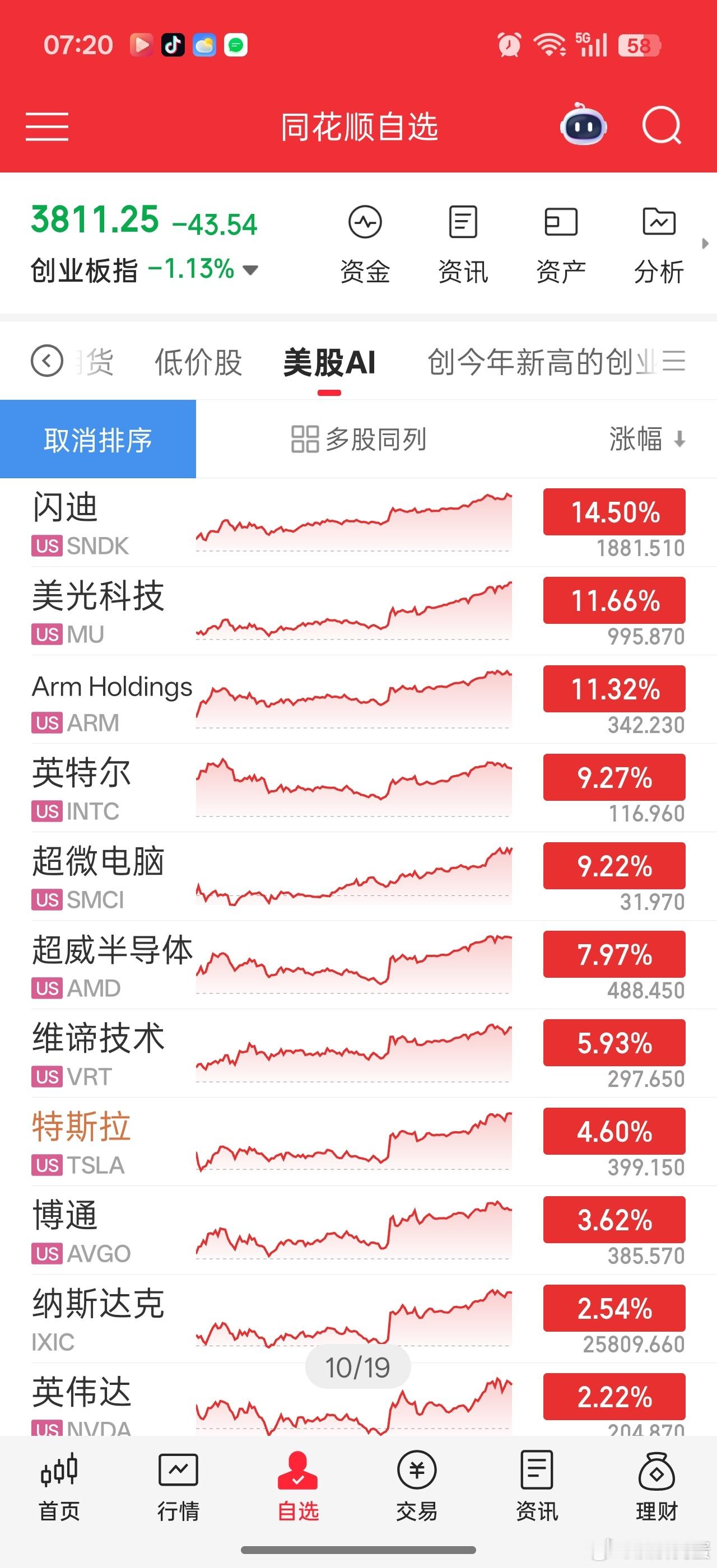 一觉醒来，美股科技又暴涨。。。闪迪新高了。。不愧是永远缺存储。。