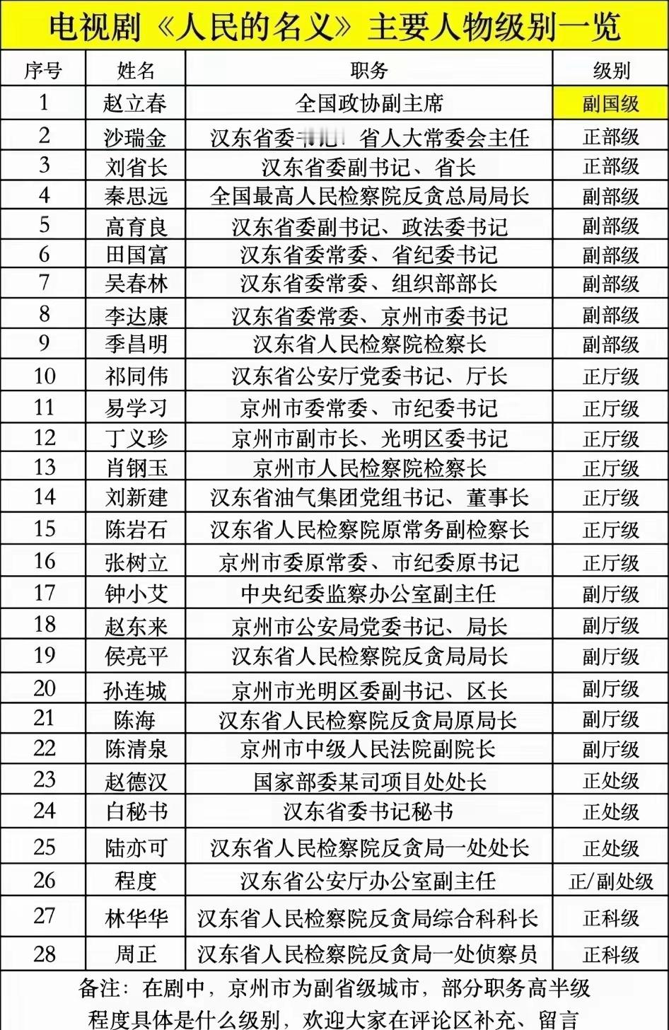 《人民的名义》中整部剧出现的官员职务以及排名，涨知识了。