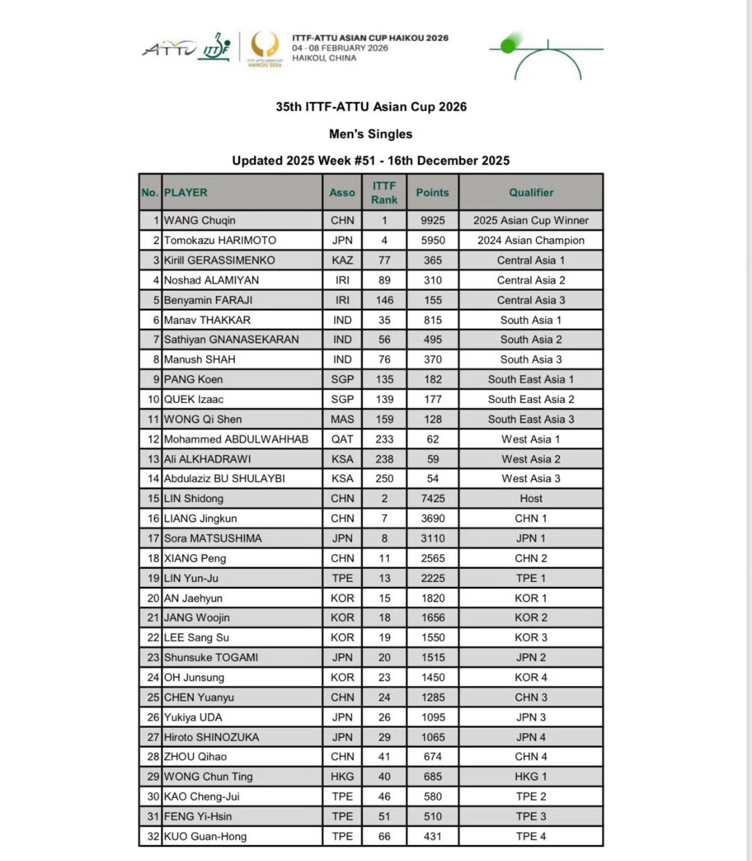 亚洲杯初始邀请名单出来了。男子：王楚钦，亚洲杯冠军直通。张本智和，亚锦赛冠