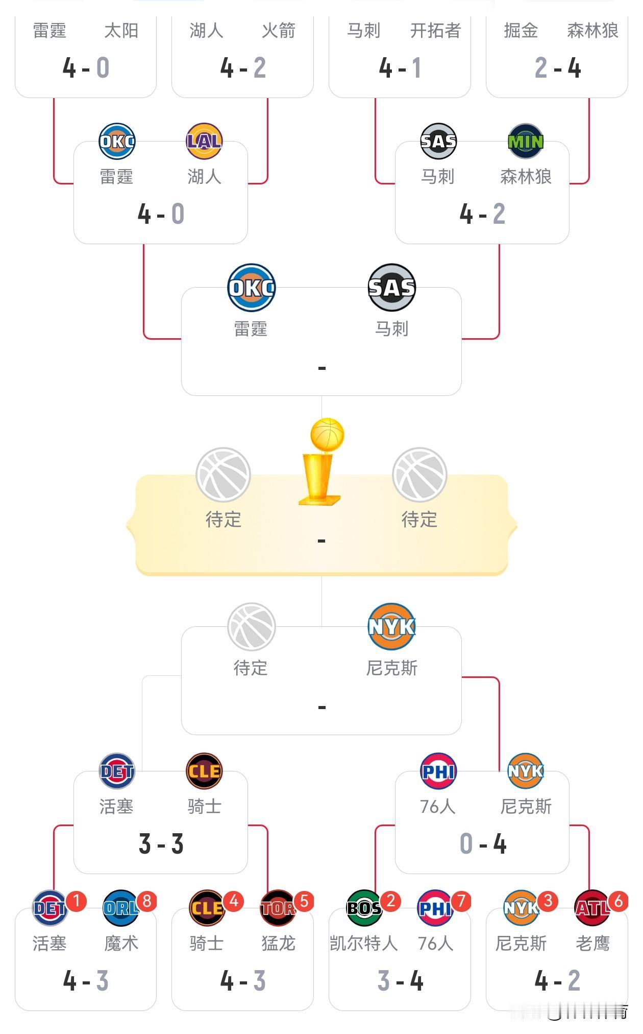 NBA季后赛越来越激烈了，目前随着马刺139-109击败森林狼，马刺大比分4-2