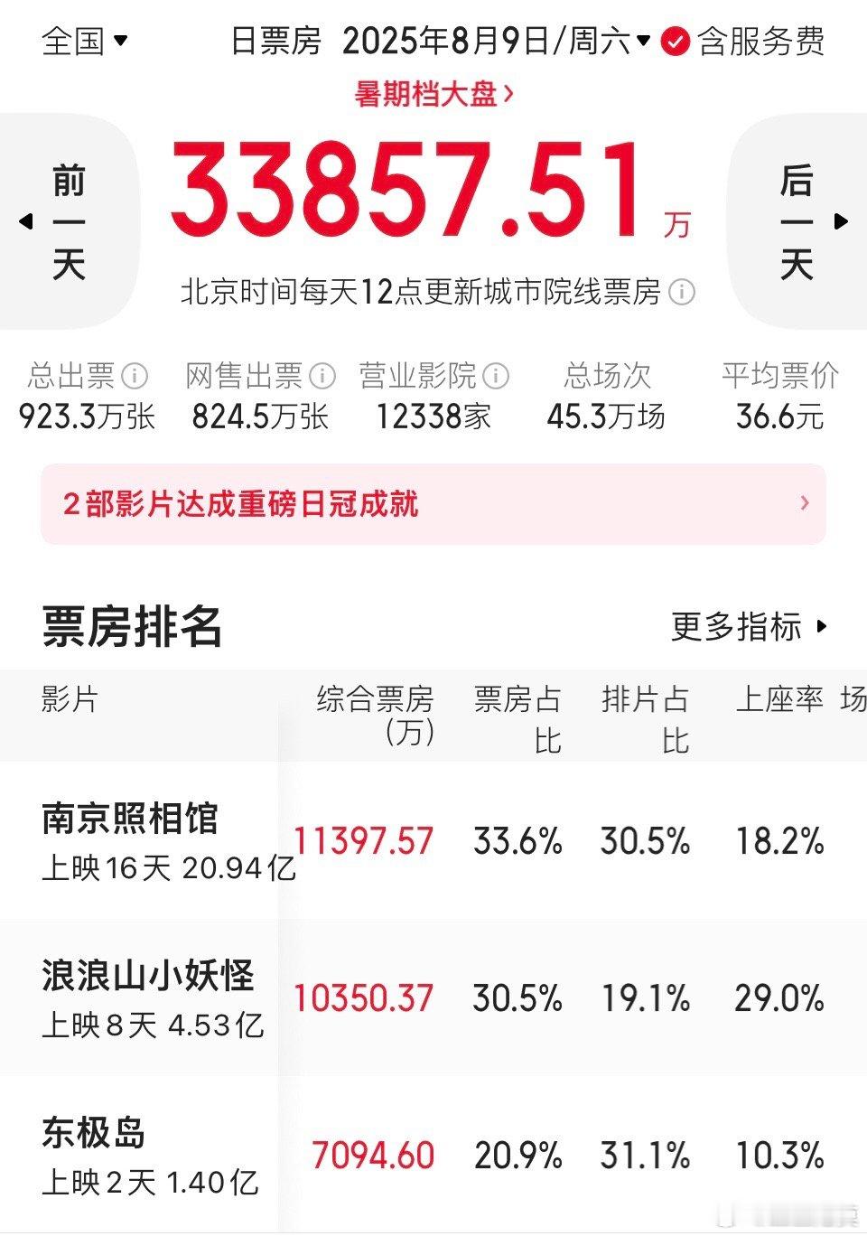 《东极岛》票房表现有所好转。1、上座率比昨天高，昨天10.3%，今天13%。2、