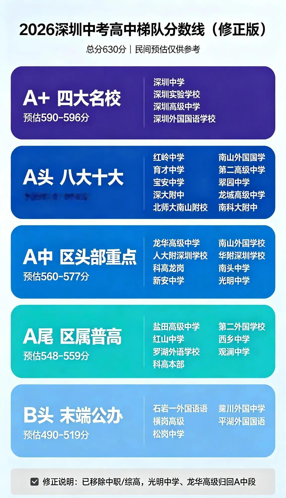 网传梯队表坑太多，给大家整理了修正版深圳中考升学深圳中考择校中考志愿填报攻略