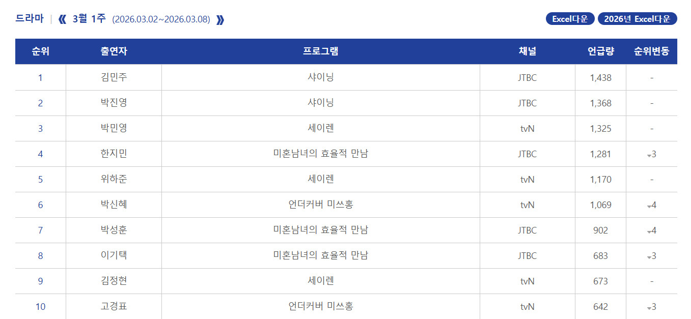 2026年韩国3月第1周Racoi演员话题性热度排名：1.金珉周《依然闪亮》2